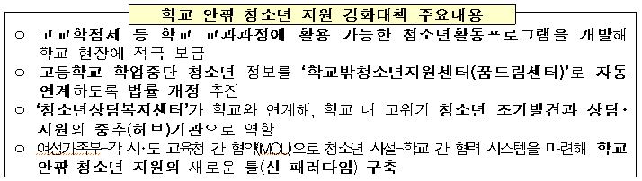 학교 안팎 청소년 지원 강화대책 주요내용 고교학점제 등 학교 교과과정에 활용 가능한 청소년활동프로그램을 개발해 학교 현장에 적극 보급 고등학교 학업중단 청소년 정보를 학교밖청소년지원센터(꿈드림센터)로 자동연계하도록 법률 개정 추진 청소년상담복지센터가 학교와 연계해, 학교 내 교위기 청소년 조기발견과 상담 지원의 중추(허브)기관으로 역할 여성가족부-각 시 도 교육청 간 협약(MOU)으로 청소년 시설-학교 간 협력 시스템을 마련해 학교 안팎 청소년 지원의 새로운 틀(신 패러다임) 구축