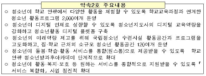 약속2호 주요내용 청소년이 학교 안팎에서 다양한 활동을 체험할 수 있도록 학교교육과정과 연계한 청소년 활동프로그램 2,000여개 운영 청소년이 디지털 인재로 성장할 수 있도록 청소년지도사의 디지털 교육역량을 강화하고 청소년활동 디지털 플랫폼 구축 청소년의 미래역량 제고를 위해 국립청소년 수련시설 활동공간과 프로그램을 고도화하고, 집 학교 근처의 소규모 청소년 활동공간 120여개 운영 청소년이 돌봄 학습 활동 서비스를 통합(원스톱)으로 제공받을 수 있도록 학교 안팎 청소년방과후아카데미 단계적으로 확대 청소년이 활동 복지 보호 등 원하는 서비스를 종합적으로 지원받을 수 있도록 서비스 복합화 사업 점진적 확대
