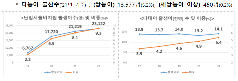 다둥이 출산수(21년 기준) : (쌍둥이) 13577명(5.2%), (세쌍둥이 이상) 450명(0.2%) 난임시술비 지원 출생아수(명) 및 비중(%) 출생아수 비중 19 6,767 2.2 20 17,720 6.5 21 21,219 8.1 22 23,122 9.3 다태아 출생아(천명) 수 및 비중(%) 출생아수 비중 17 13.9 3.9 18 13.7 4.2 19 14.0 4.6 20 13.2 4.9 21 14.1 5.4