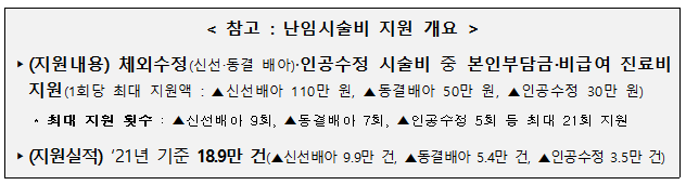 참고 : 난임시술비 지원 개요 (지원내용) 체외수정(신선·동결 배아)·인공수정 시술비 중 본인부담금·비급여 진료비 지원(1회당 최대지원액 : 신선배아 110만원, 동결배아 50만원, 인공수정 30만원 최대 지원 횟수 : 신선배아 9회, 동결배아 7회, 인공수정 5회 등 최대 21회 지원 (지원실적) 21년 기준 18.9만건(신선배아 9.9만 건, 동결배아 5.4만건, 인공수정 3.5만건)