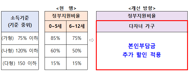 소득기준(기준 중위) (가형) 75% 이하 (나형) 120% 이하 (다형) 150% 이하 현행 정부지원비율 0~5세 85% 60% 15% 6~12세 75% 50% 15% 개선방향 정부지원비율 다자녀가구 본인부담금 추가 할인 적용